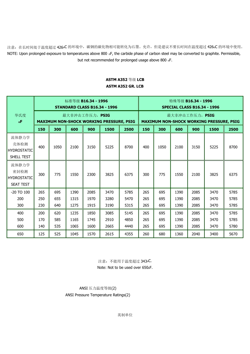 压力等级与温度对应关系_第3页