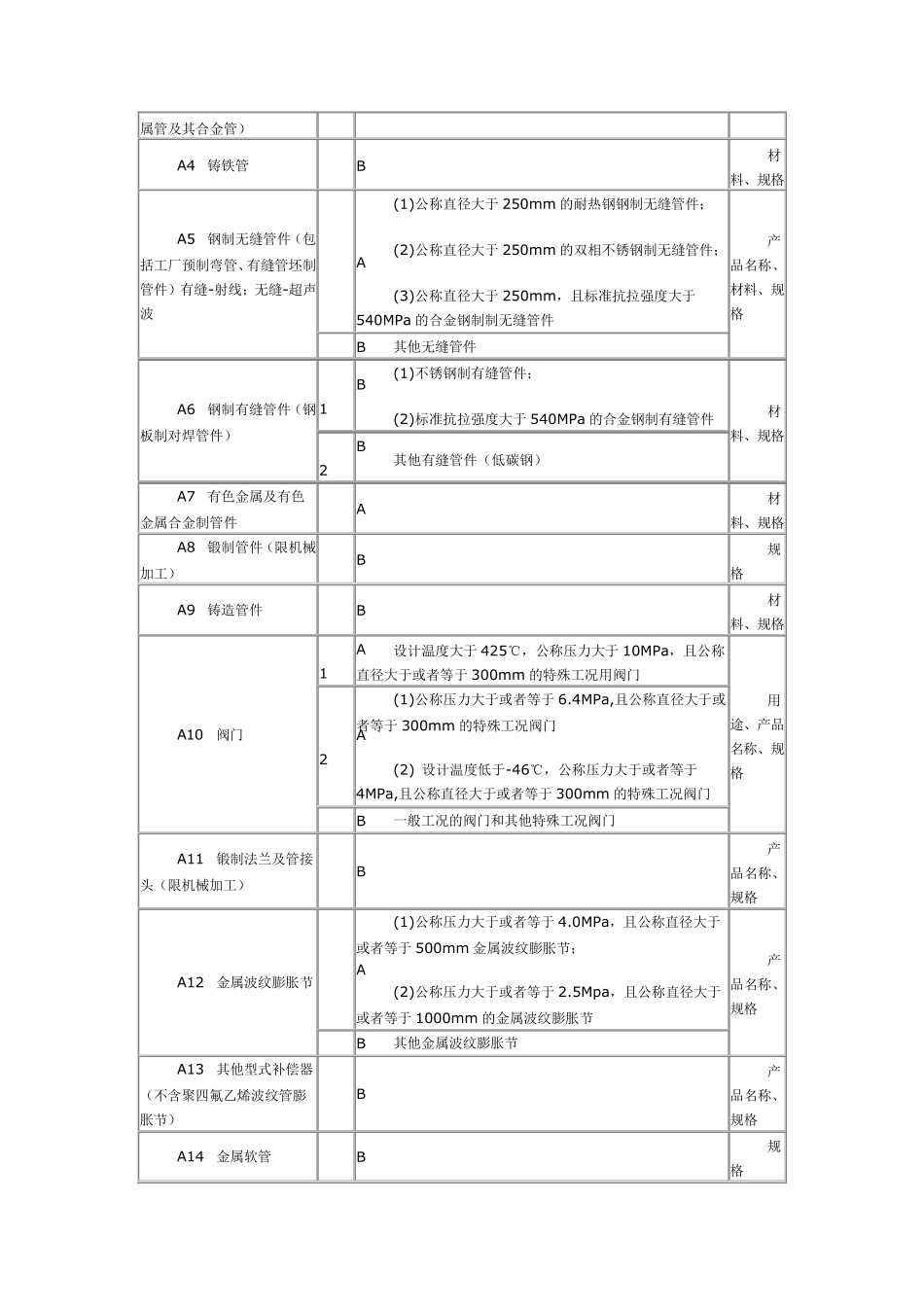 压力管道元件制造许可级别是如何划分的？_第3页