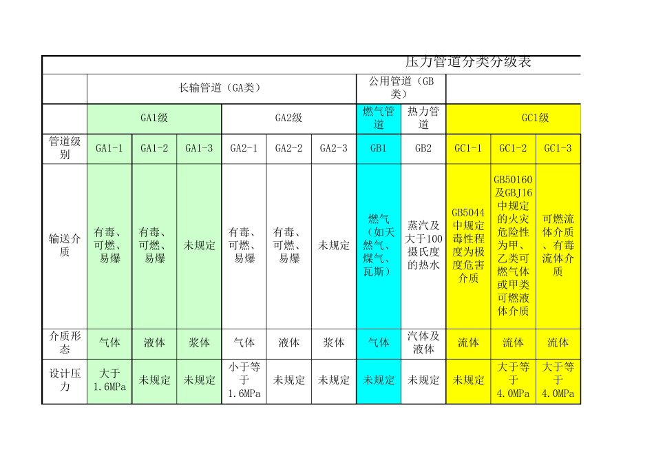 压力管道分类分级表_第1页