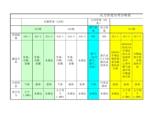 压力管道分类分级表