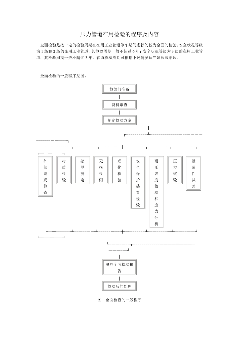 压力管道在用检验的程序及内容_第1页