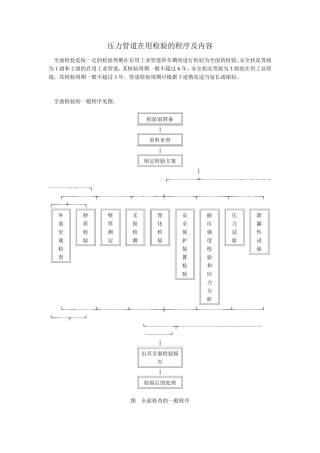 压力管道在用检验的程序及内容