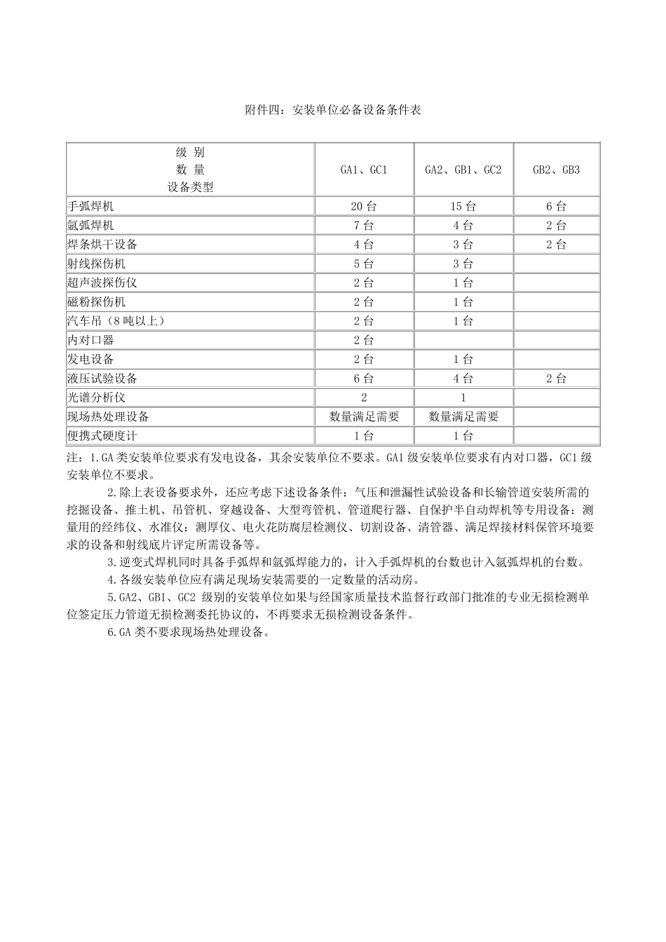 压力管道安装企业资质级别要求_第3页