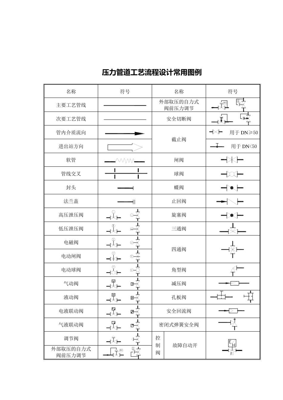 压力管道工艺流程图PID图例_第1页
