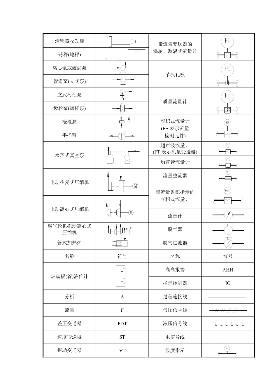 压力管道工艺流程图PID图例_第3页