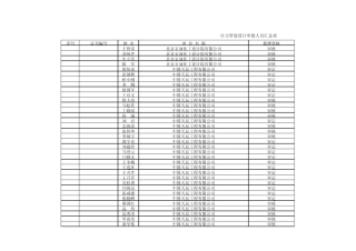 压力管道设计审批人员汇总表