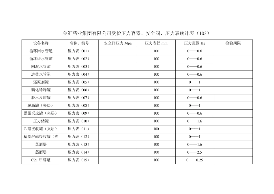 压力表、安全阀检测登记表统计表_第1页