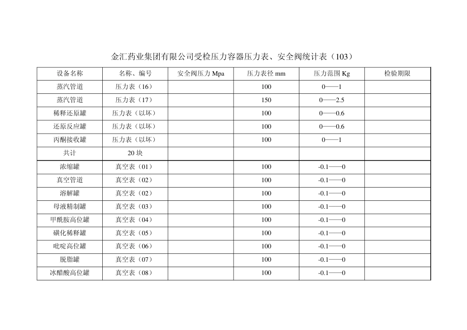 压力表、安全阀检测登记表统计表_第2页