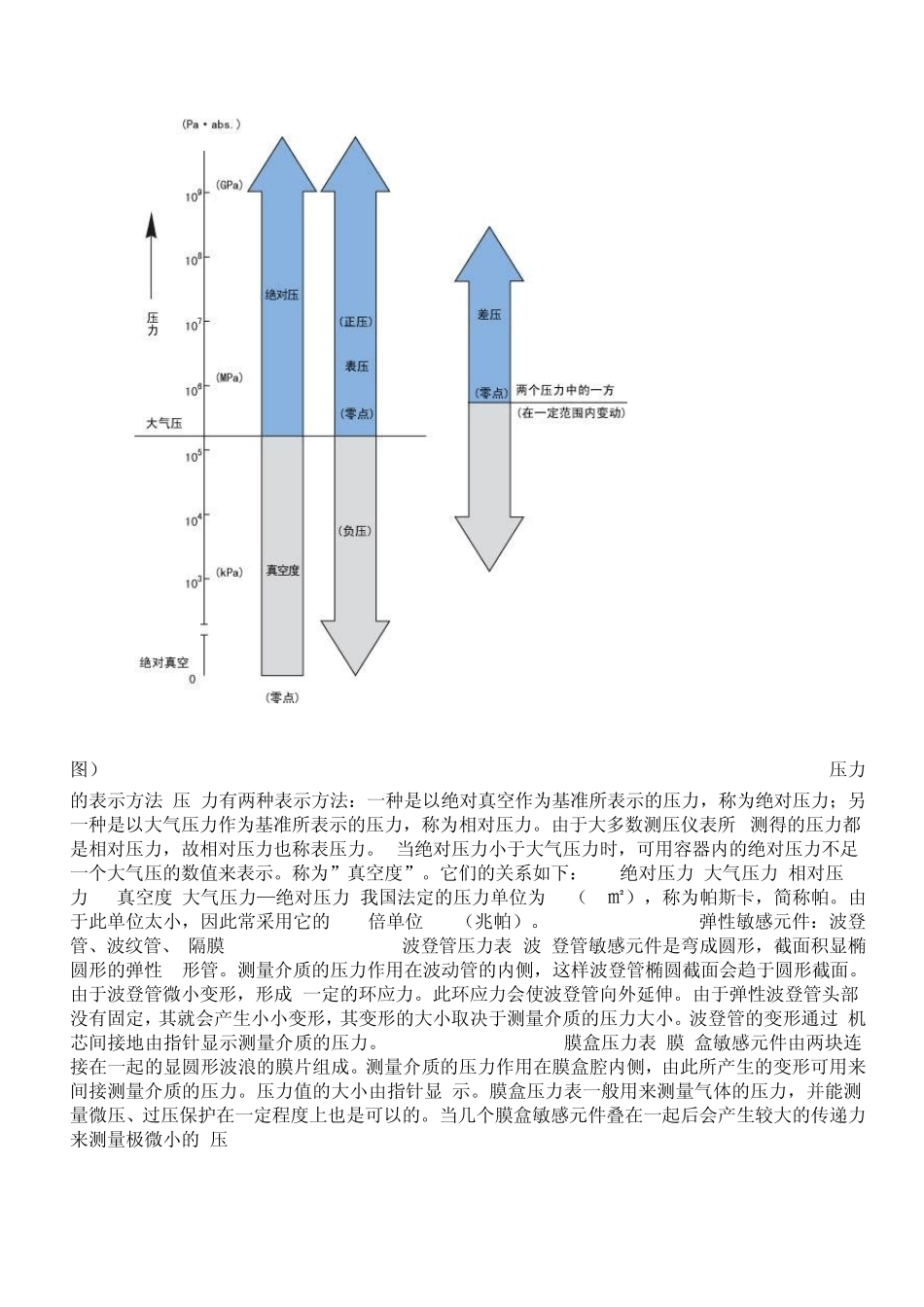 压力表基础知识_第2页