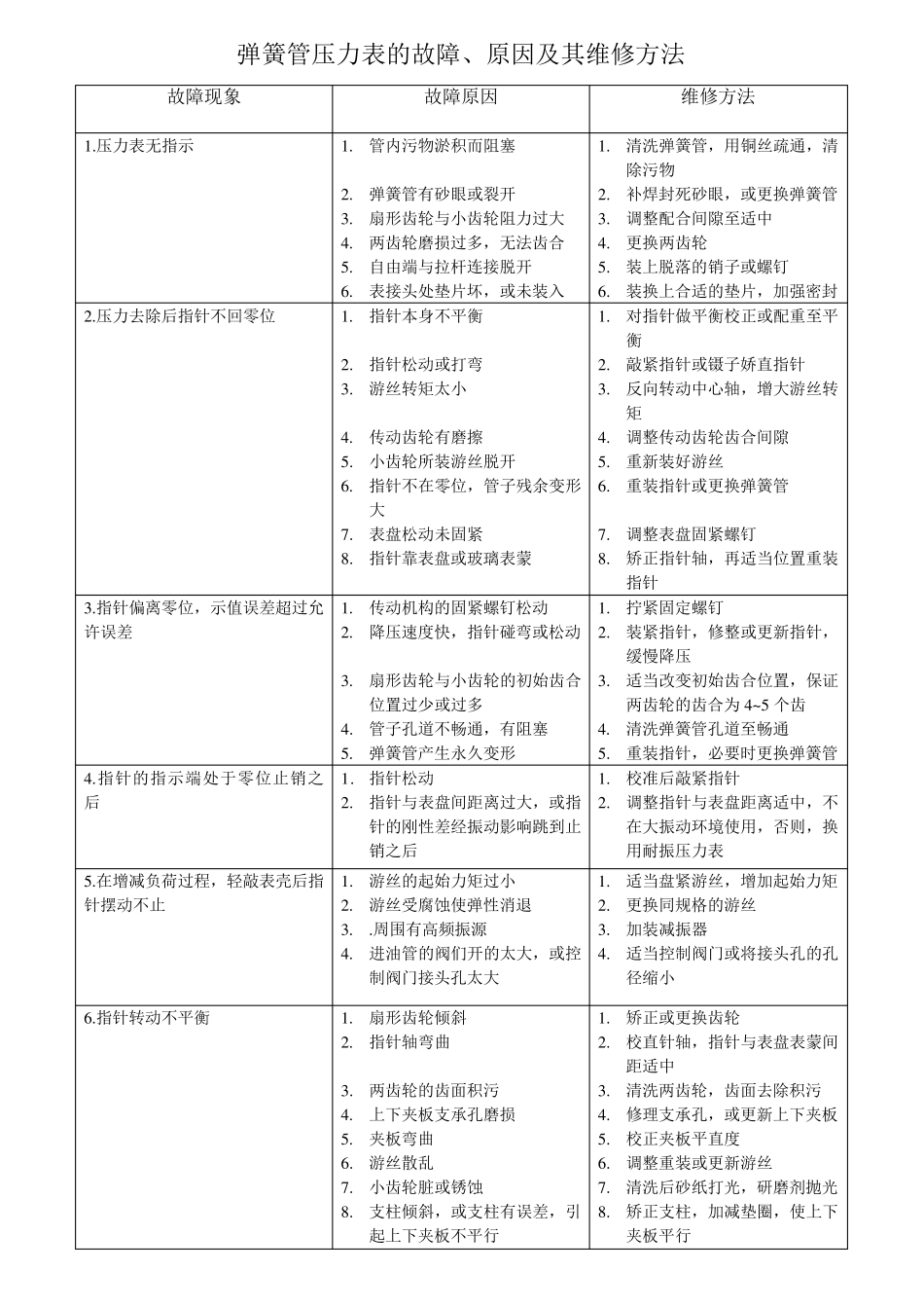 压力表的故障、原因及其维修方法_第1页