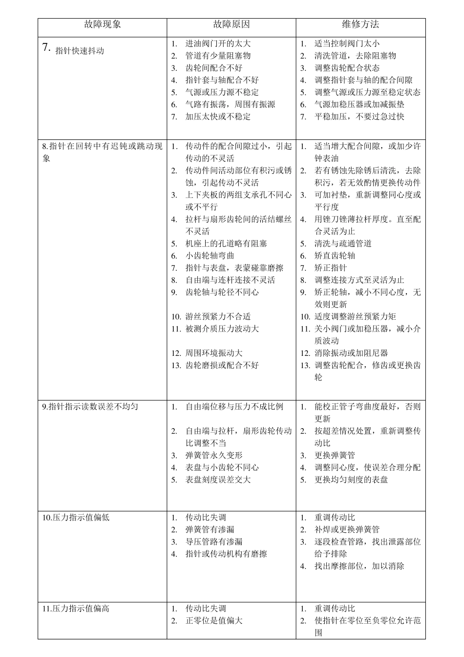 压力表的故障、原因及其维修方法_第2页