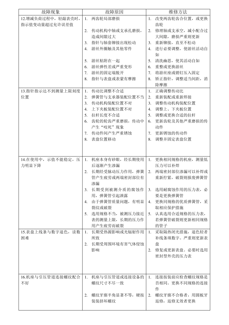 压力表的故障、原因及其维修方法_第3页