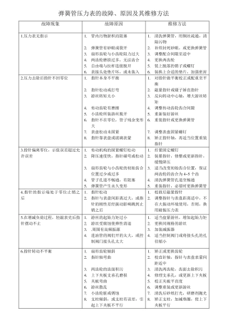 压力表的故障、原因及其维修方法