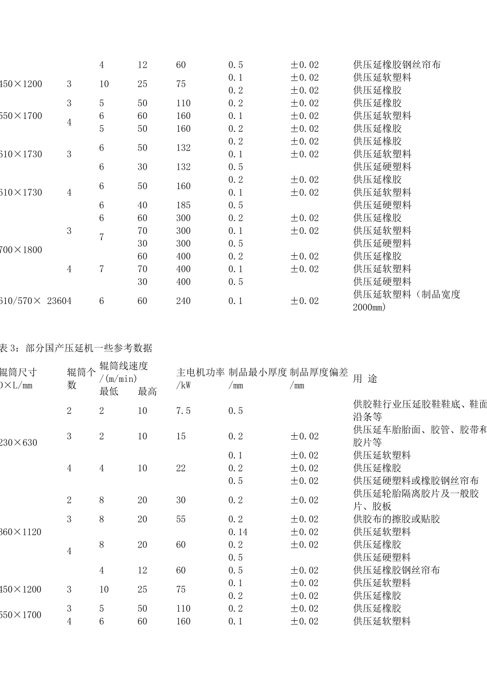 压延机的规格型号及主要参数_第3页