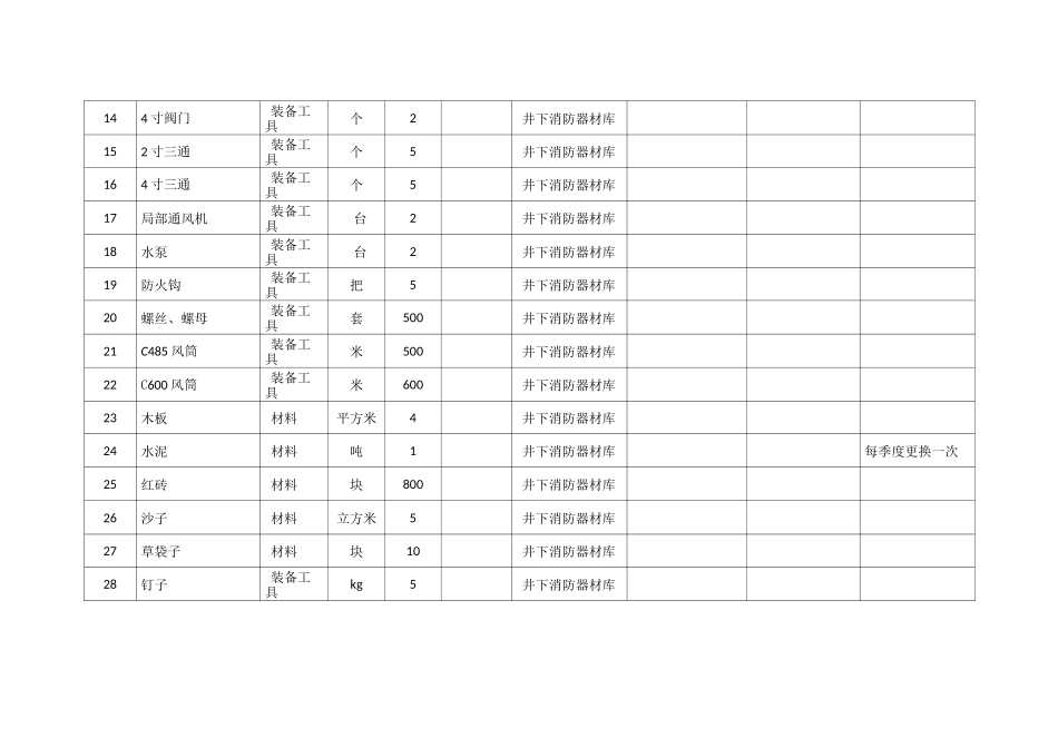铁北煤矿应急救援物资管理台账_第2页