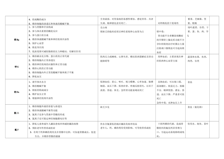 各种营养素总结表_第3页