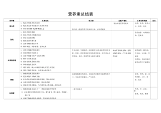 各种营养素总结表