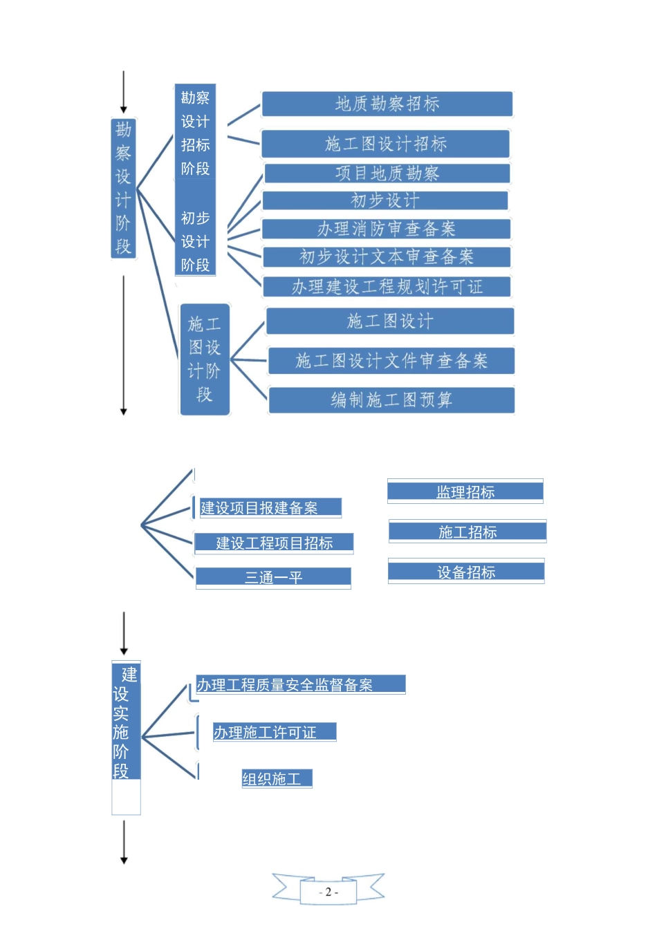 严格基本建设程序推进工程规范建设_第2页
