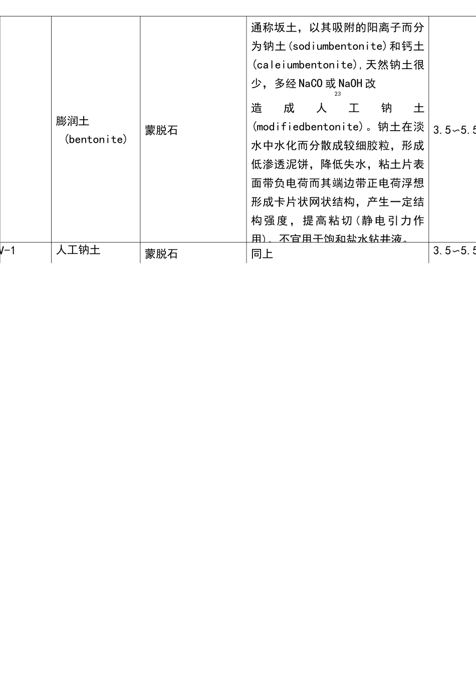泥浆材料及处理剂大全_第2页
