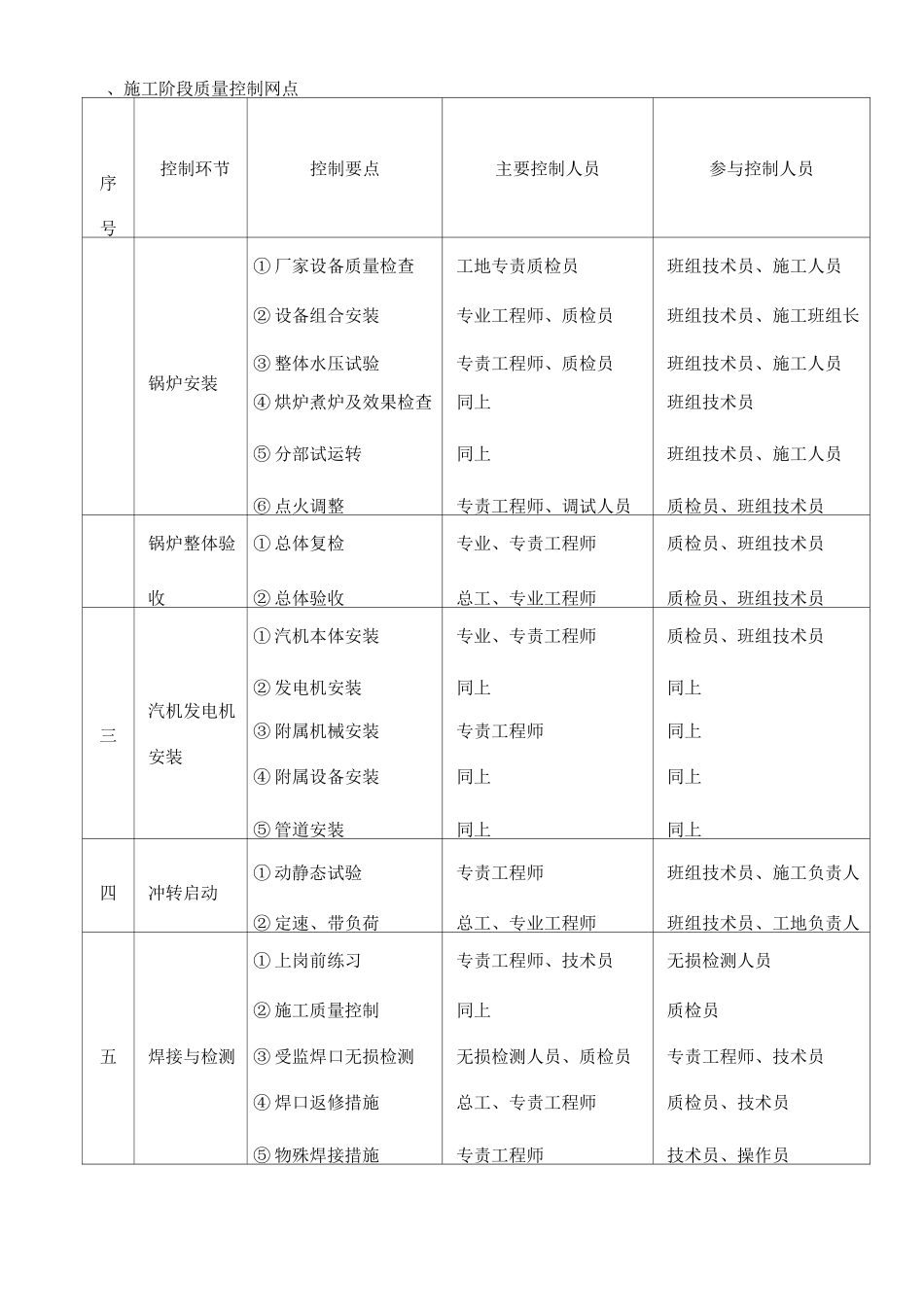垃圾焚烧发电工程施工质量控制1_第3页