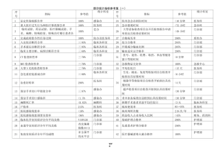 三甲医院部分统计指标参考值(精选.)