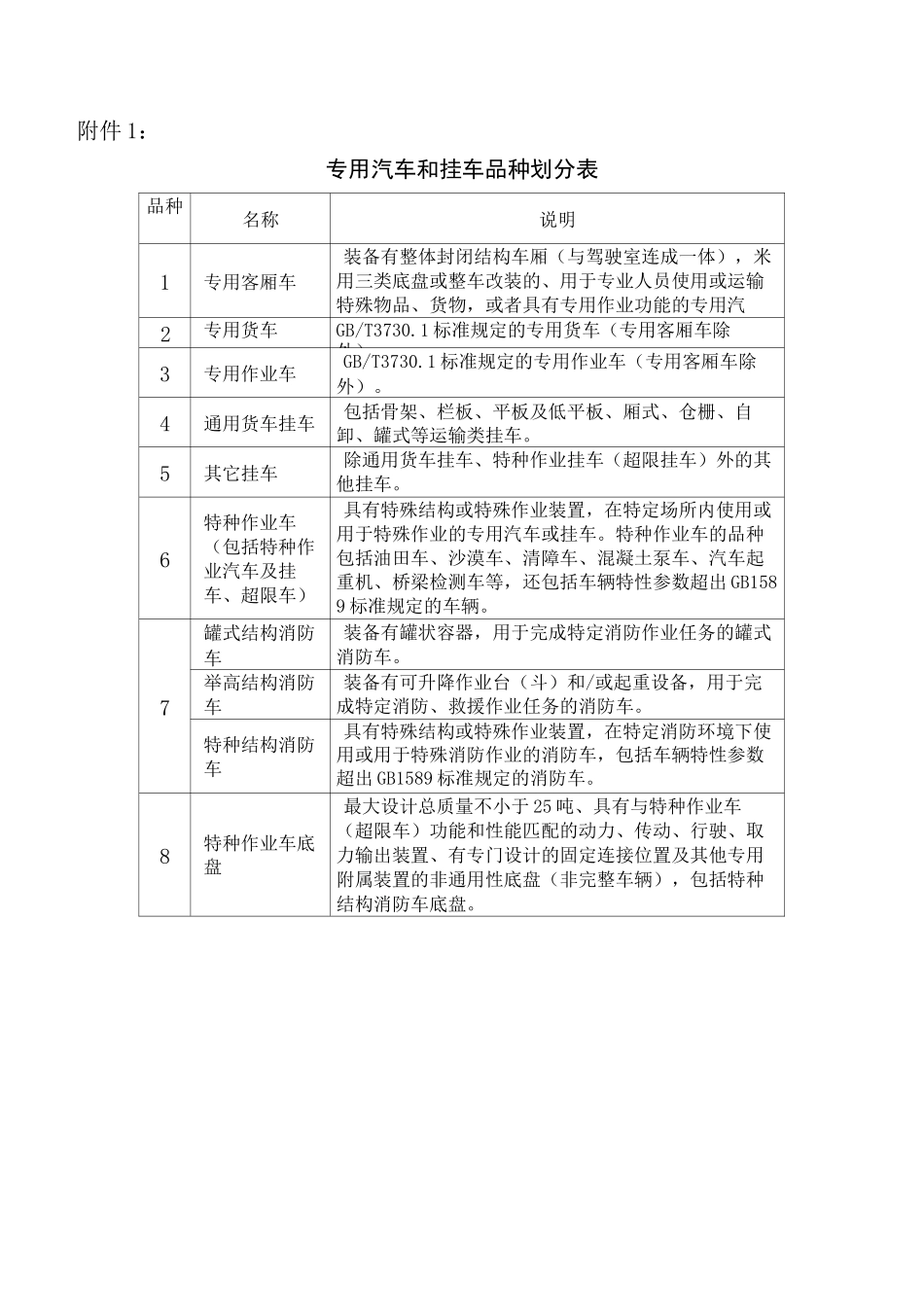 专用汽车和挂车品种划分表_第1页