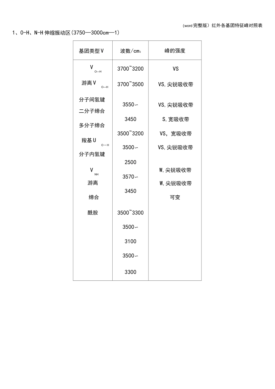 (word完整版)红外各基团特征峰对照表_第2页