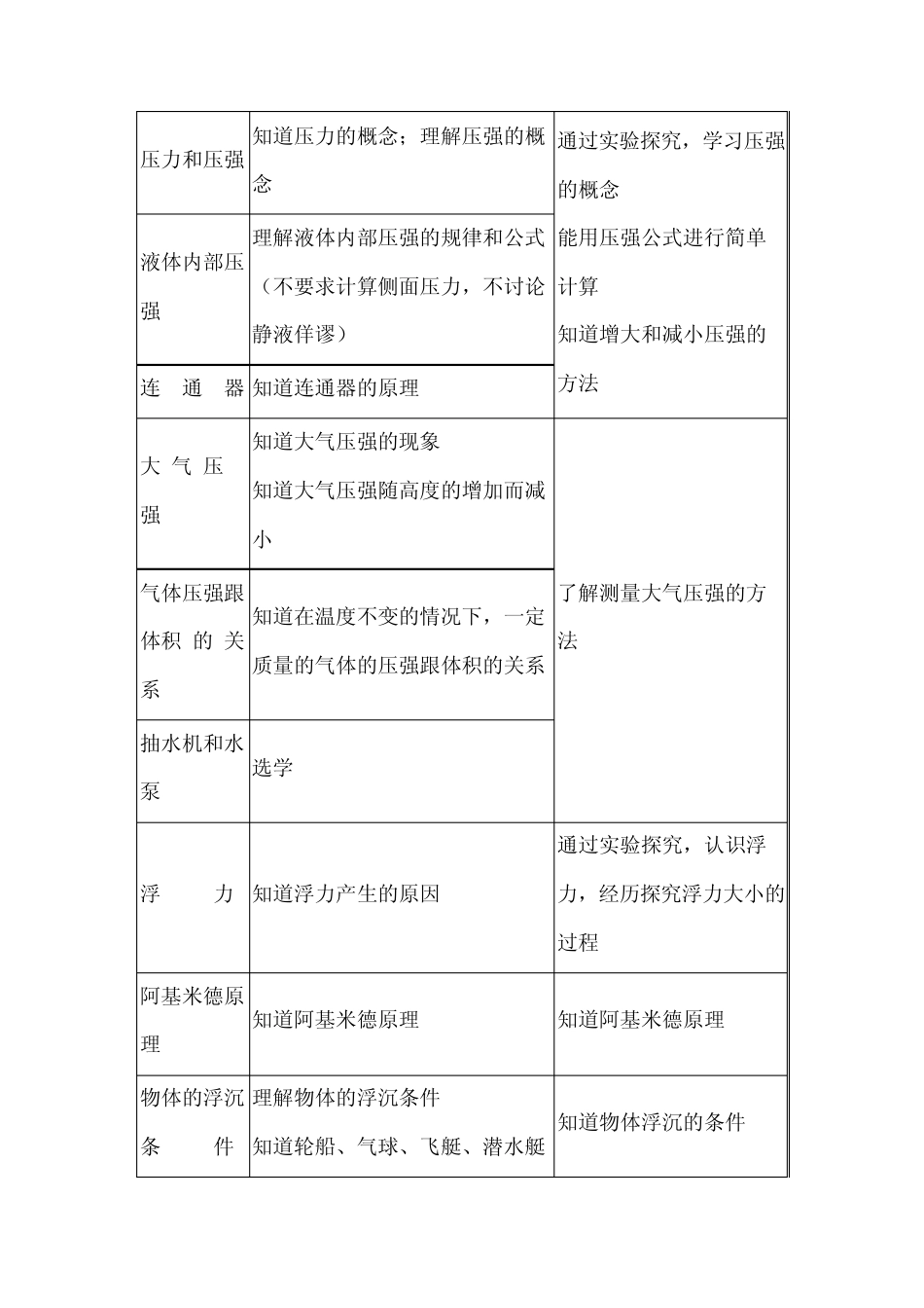 压强和浮力教材分析教案_第2页