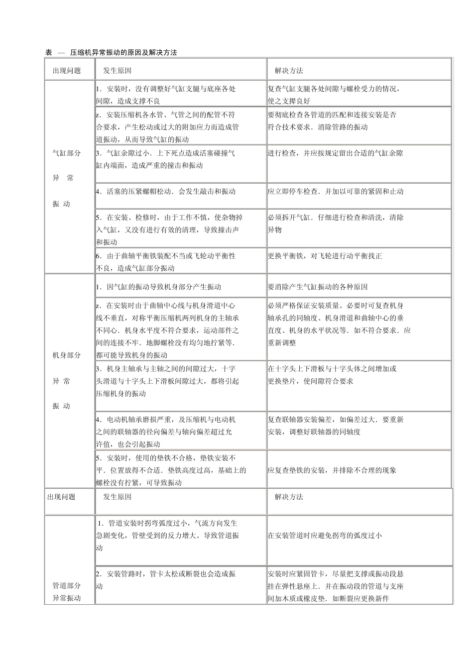 压缩机异常振动的原因及解决方法_第1页