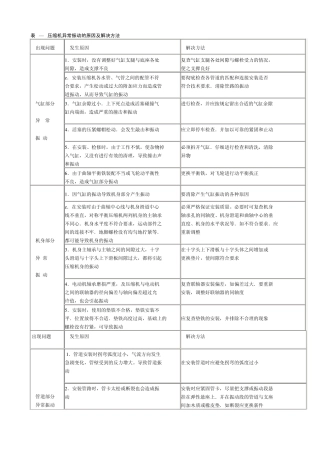 压缩机异常振动的原因及解决方法