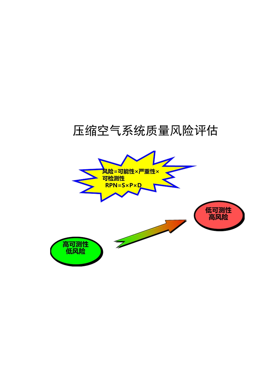 压缩空气系统质量风险评估(FMEA四分制法)_第1页