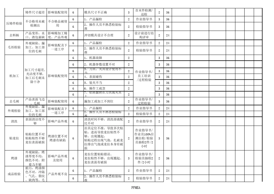 压铸件的PFMEA_第2页