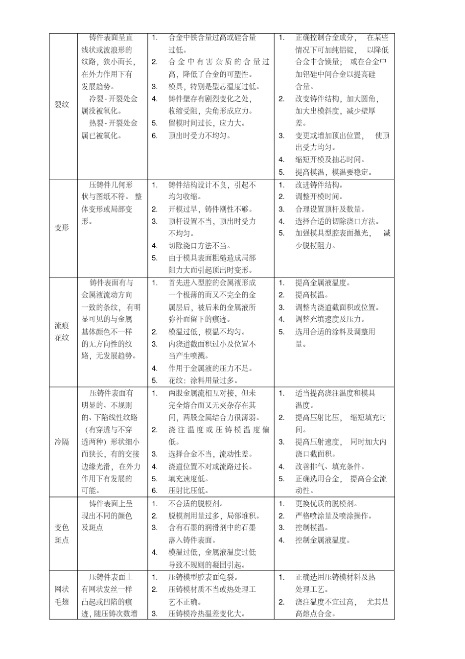 压铸件缺陷分析_第2页