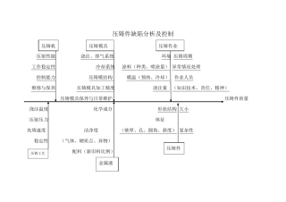 压铸件缺陷分析及控制