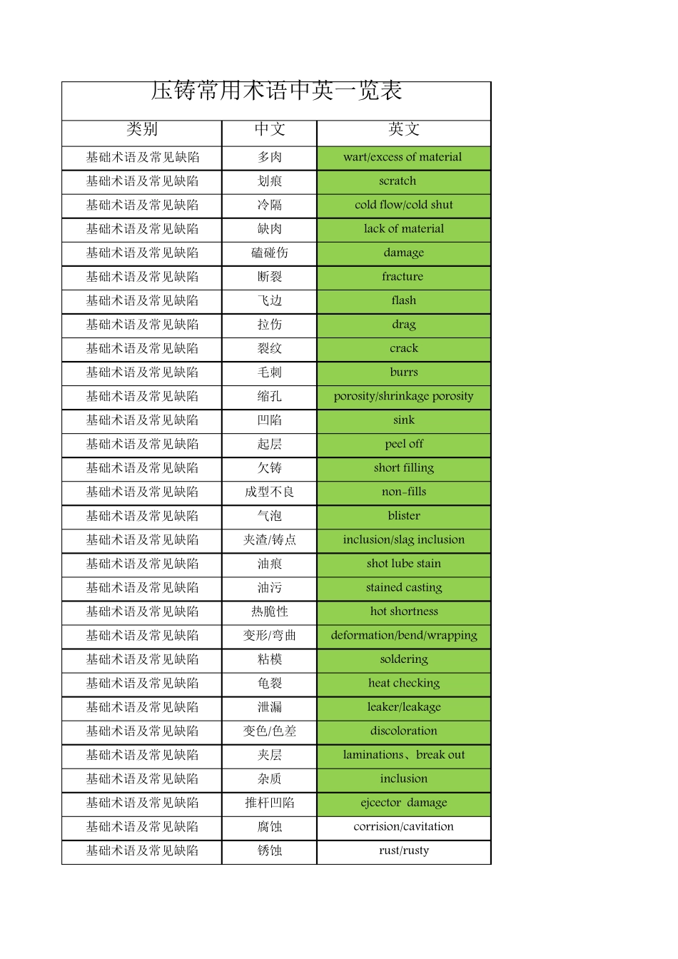 压铸术语中英一览表(专业)_第1页