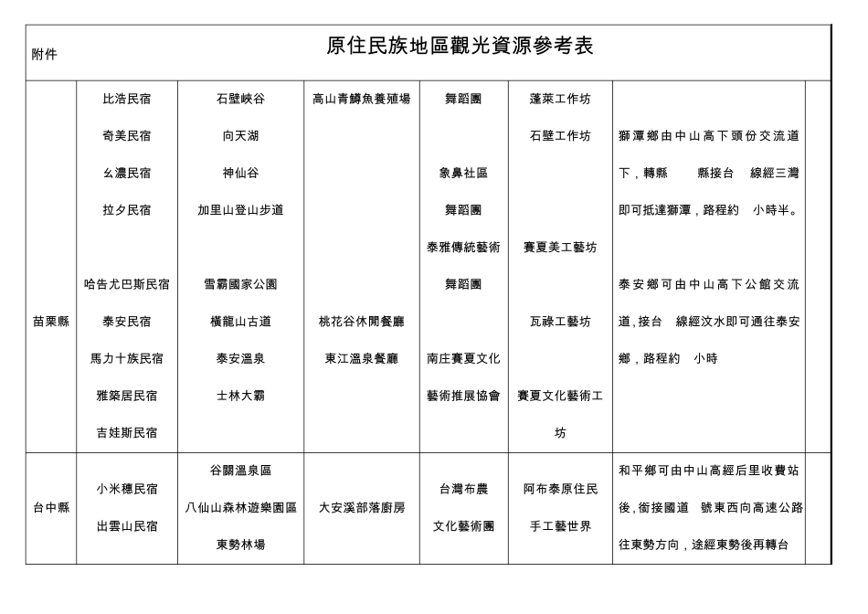 原住民族地区观光资源参考表_第3页