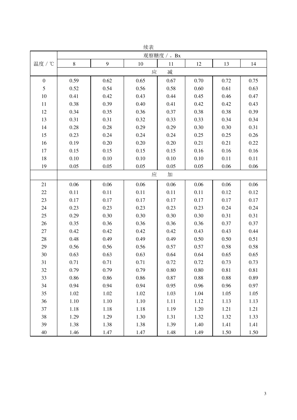 原料糖蜜测定操作规程_第3页