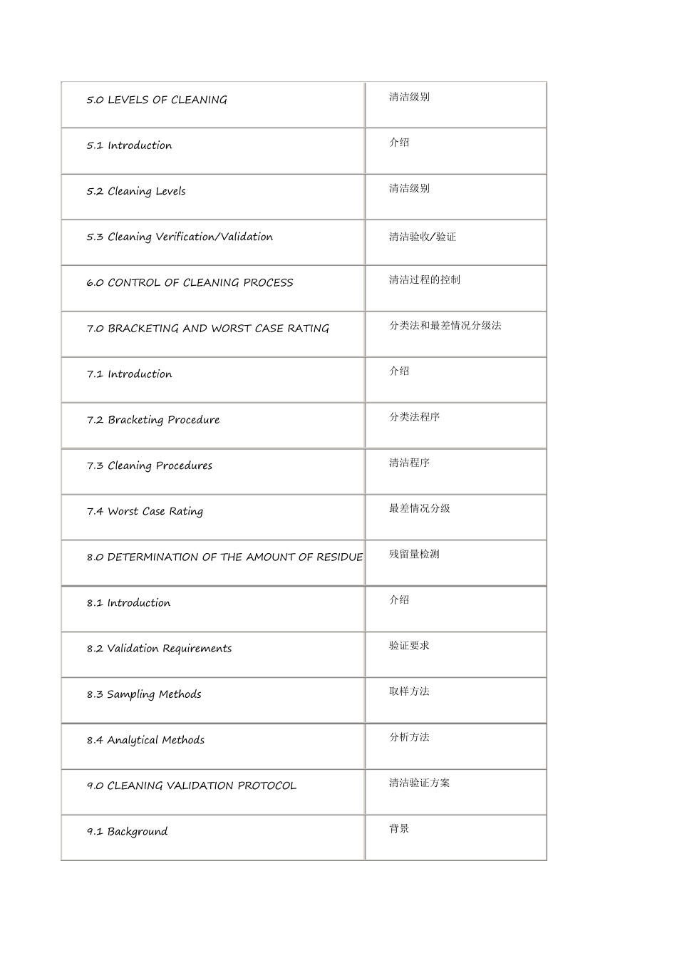 原料药清洁验证指南_第2页