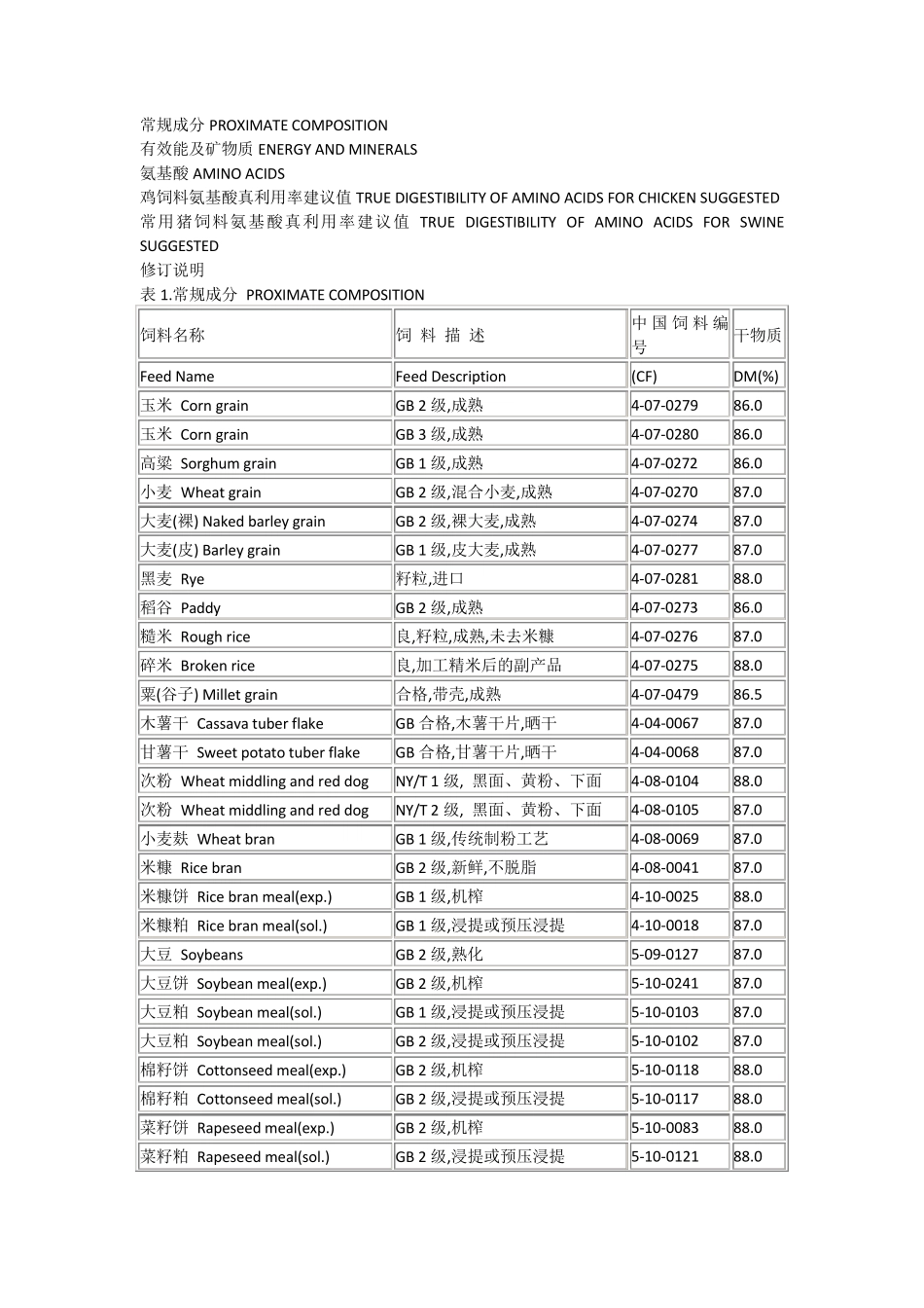 原料营养成分表_第1页