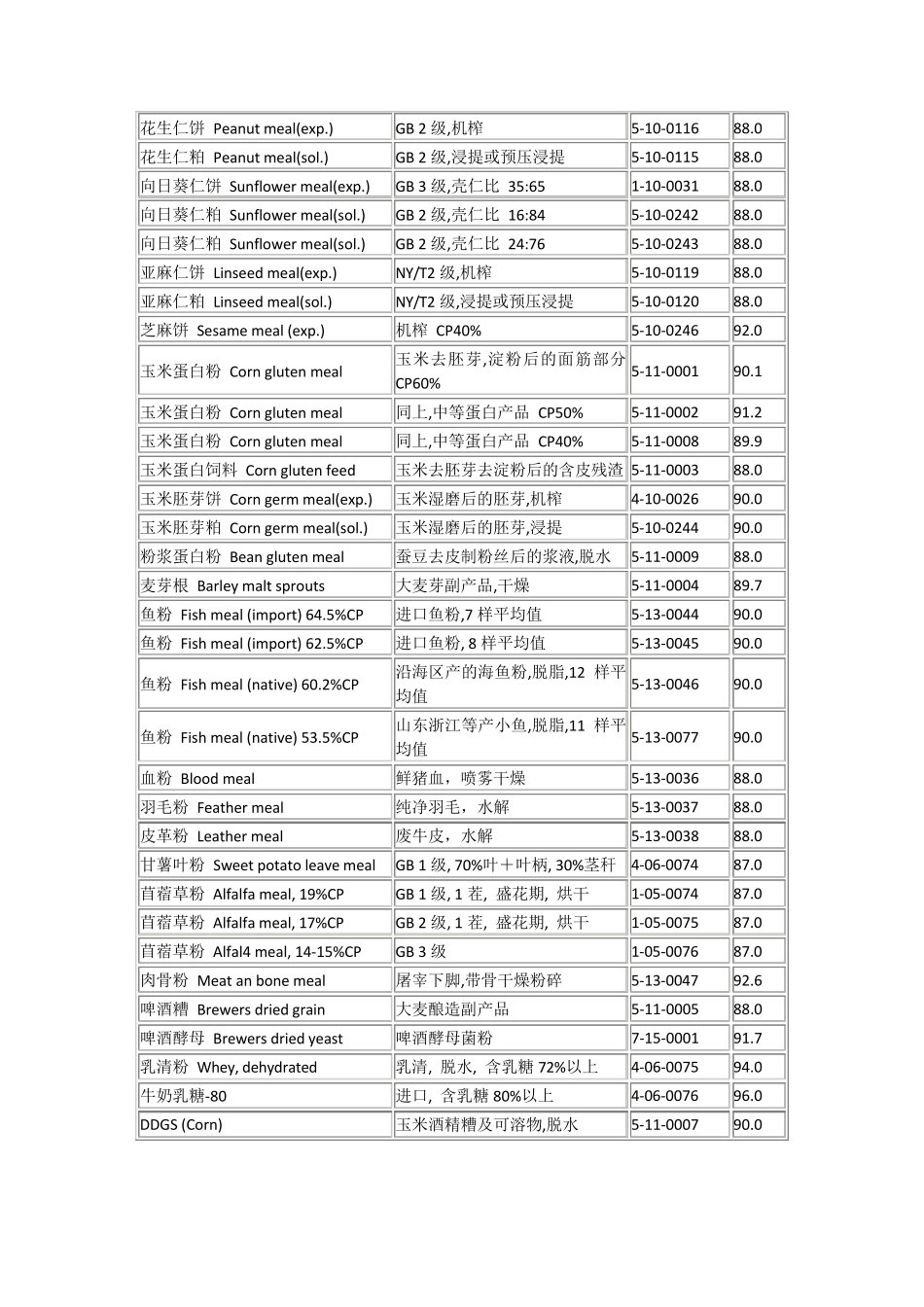 原料营养成分表_第2页