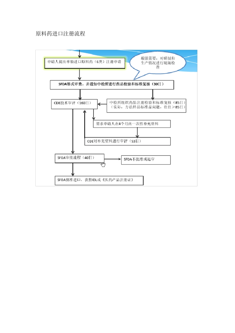 原料药进口注册流程相关问题_第3页