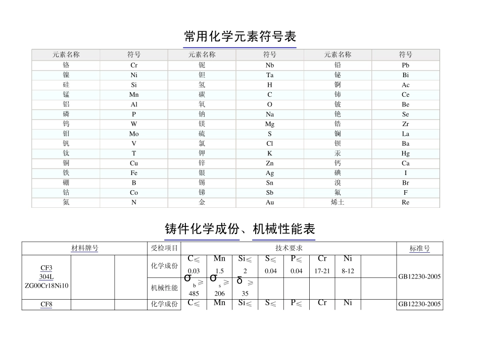 原材料化学成份,机械性能表_第1页