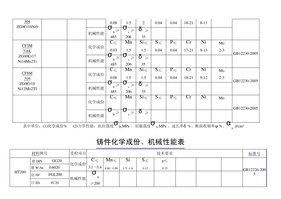 原材料化学成份,机械性能表_第2页