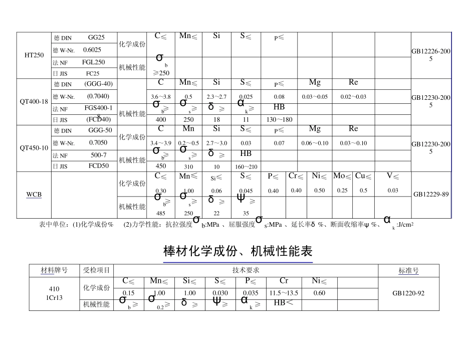 原材料化学成份,机械性能表_第3页