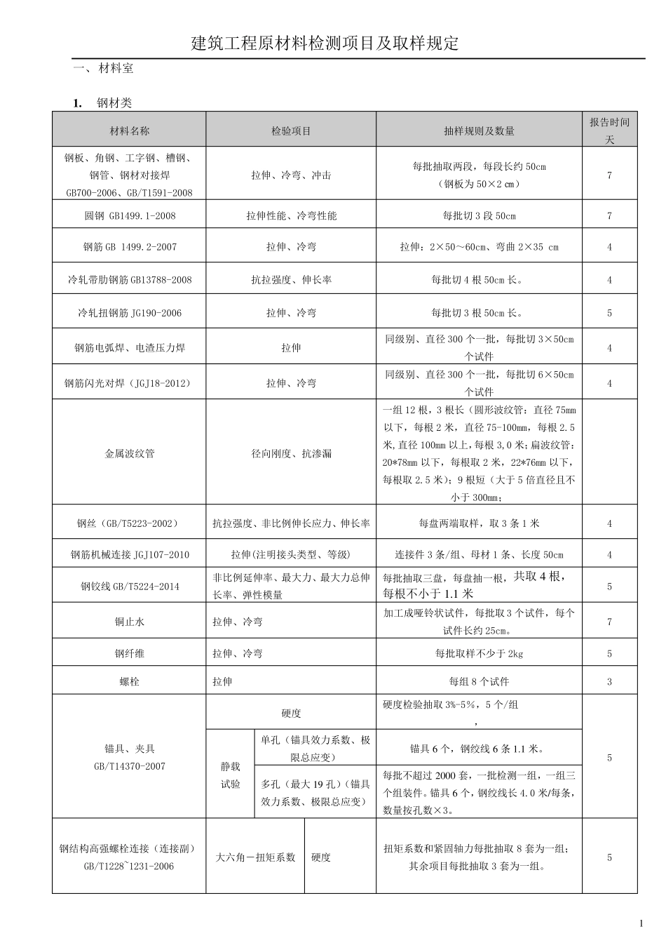 原材料取样数量_第1页
