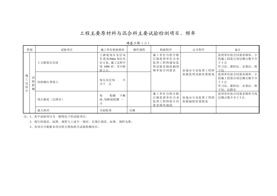 原材料检测项目及频率_第2页
