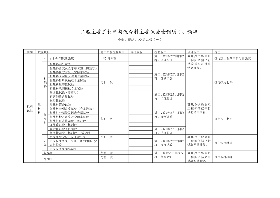 原材料检测项目及频率_第3页
