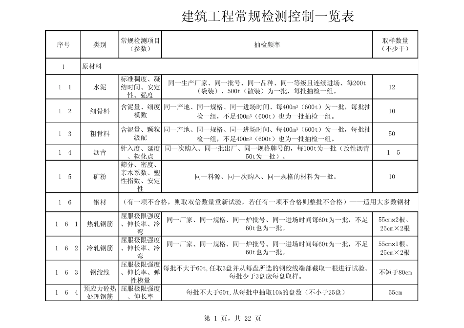 原材料试验取样方法与数量_第1页