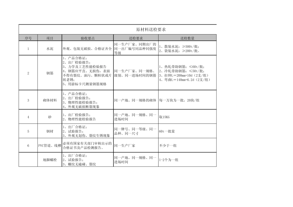 原材料送检要求_第1页