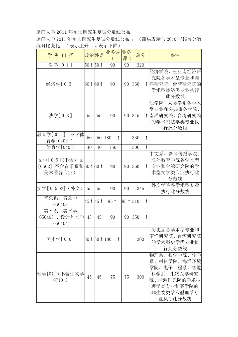 厦门大学历年考研复试分数线_第1页